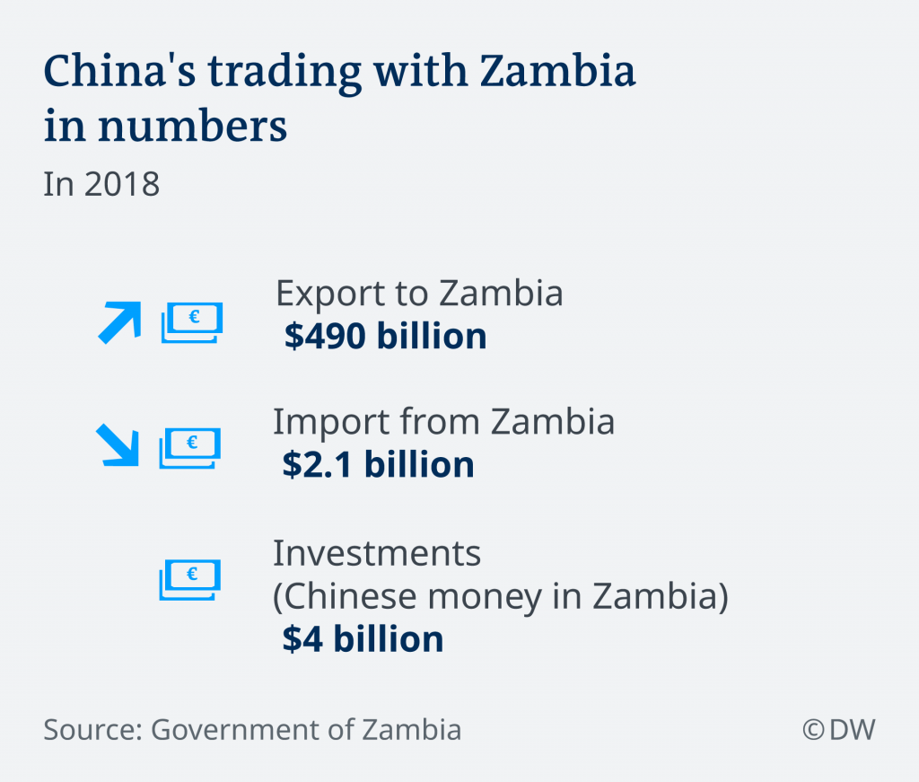 China total control zambia
